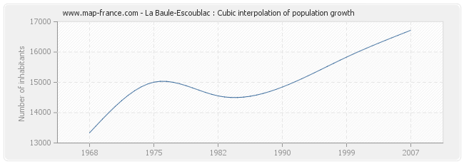 La Baule-Escoublac : Cubic interpolation of population growth